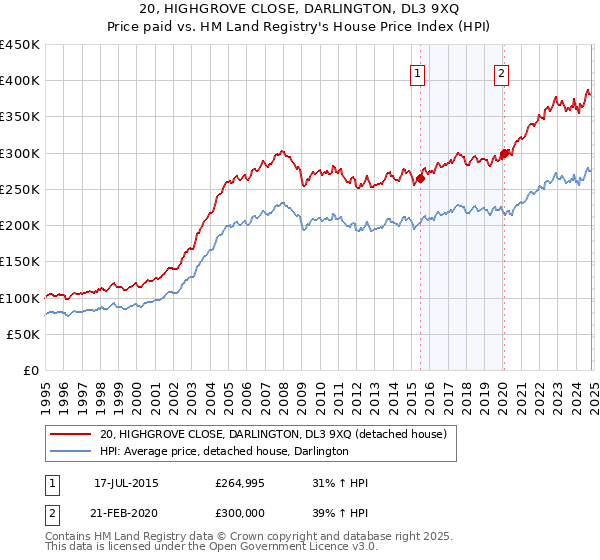 20, HIGHGROVE CLOSE, DARLINGTON, DL3 9XQ: Price paid vs HM Land Registry's House Price Index