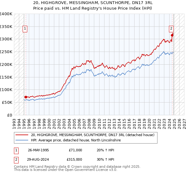 20, HIGHGROVE, MESSINGHAM, SCUNTHORPE, DN17 3RL: Price paid vs HM Land Registry's House Price Index