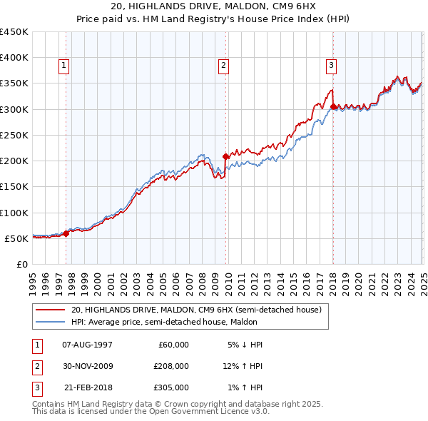 20, HIGHLANDS DRIVE, MALDON, CM9 6HX: Price paid vs HM Land Registry's House Price Index