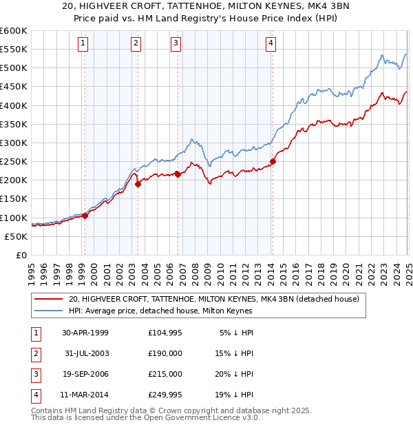 20, HIGHVEER CROFT, TATTENHOE, MILTON KEYNES, MK4 3BN: Price paid vs HM Land Registry's House Price Index