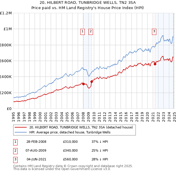 20, HILBERT ROAD, TUNBRIDGE WELLS, TN2 3SA: Price paid vs HM Land Registry's House Price Index