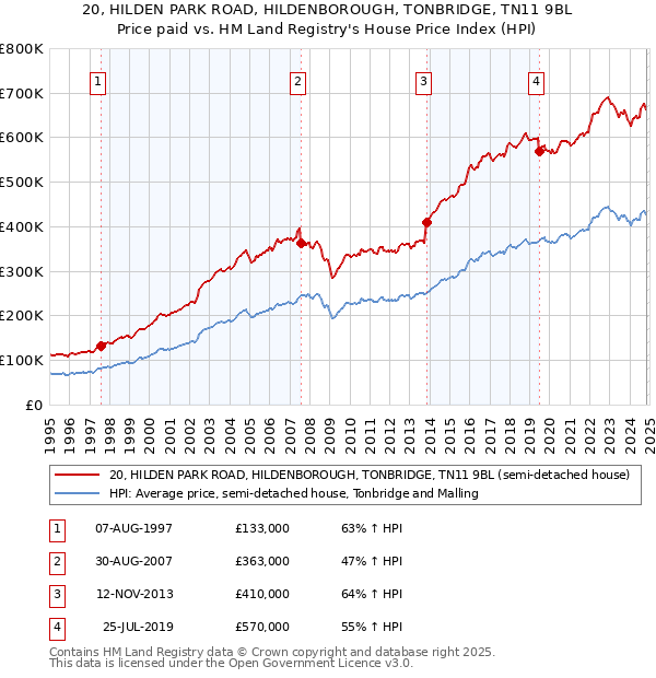 20, HILDEN PARK ROAD, HILDENBOROUGH, TONBRIDGE, TN11 9BL: Price paid vs HM Land Registry's House Price Index