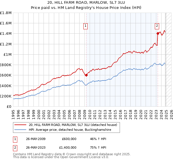 20, HILL FARM ROAD, MARLOW, SL7 3LU: Price paid vs HM Land Registry's House Price Index