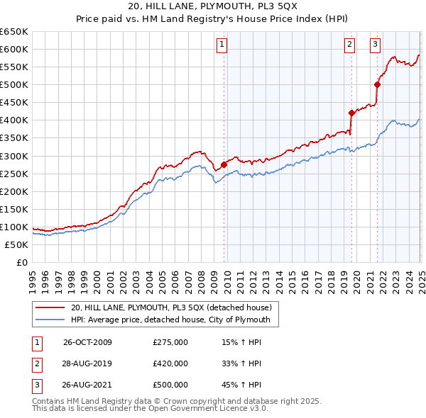 20, HILL LANE, PLYMOUTH, PL3 5QX: Price paid vs HM Land Registry's House Price Index