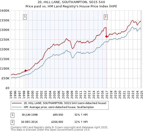 20, HILL LANE, SOUTHAMPTON, SO15 5AX: Price paid vs HM Land Registry's House Price Index