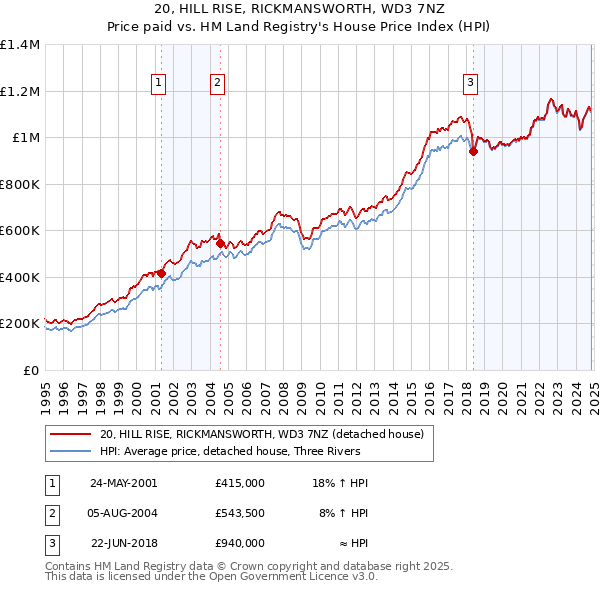 20, HILL RISE, RICKMANSWORTH, WD3 7NZ: Price paid vs HM Land Registry's House Price Index