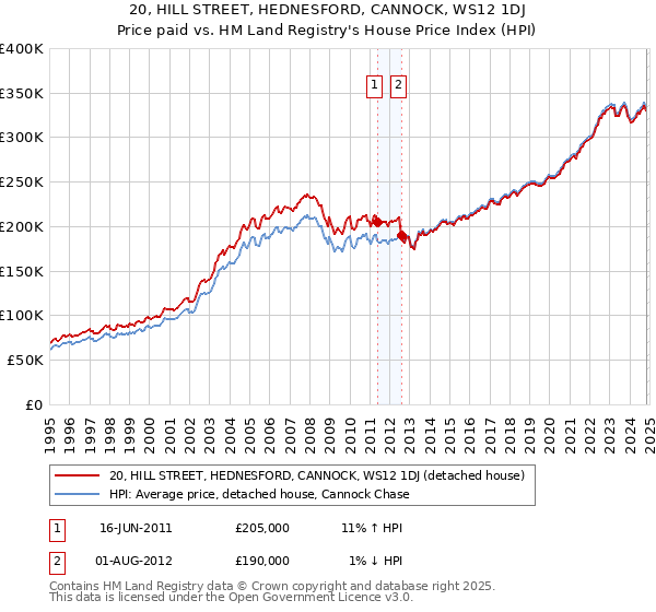 20, HILL STREET, HEDNESFORD, CANNOCK, WS12 1DJ: Price paid vs HM Land Registry's House Price Index