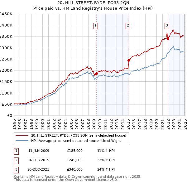 20, HILL STREET, RYDE, PO33 2QN: Price paid vs HM Land Registry's House Price Index