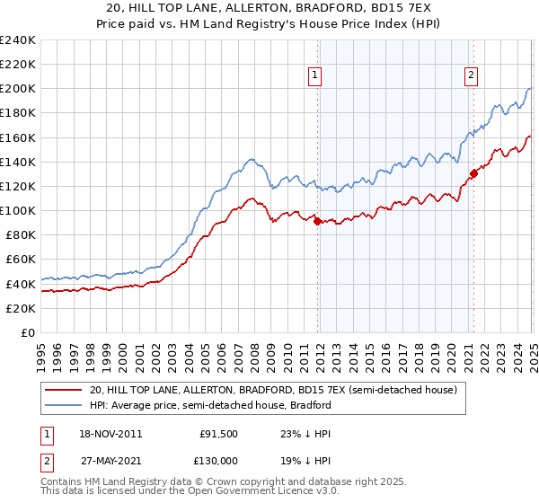 20, HILL TOP LANE, ALLERTON, BRADFORD, BD15 7EX: Price paid vs HM Land Registry's House Price Index