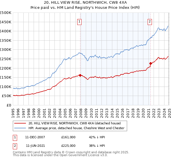 20, HILL VIEW RISE, NORTHWICH, CW8 4XA: Price paid vs HM Land Registry's House Price Index