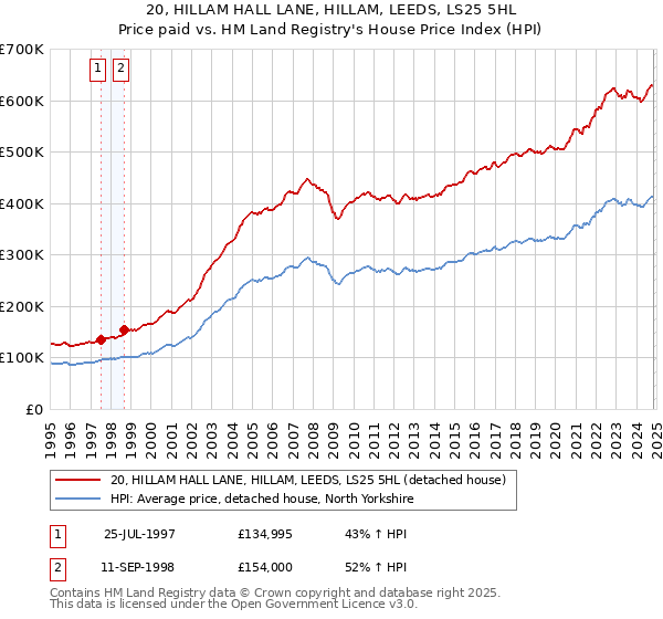 20, HILLAM HALL LANE, HILLAM, LEEDS, LS25 5HL: Price paid vs HM Land Registry's House Price Index