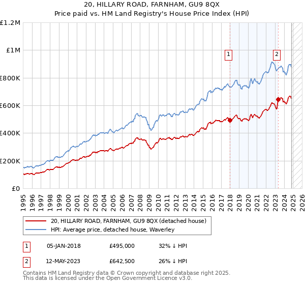 20, HILLARY ROAD, FARNHAM, GU9 8QX: Price paid vs HM Land Registry's House Price Index