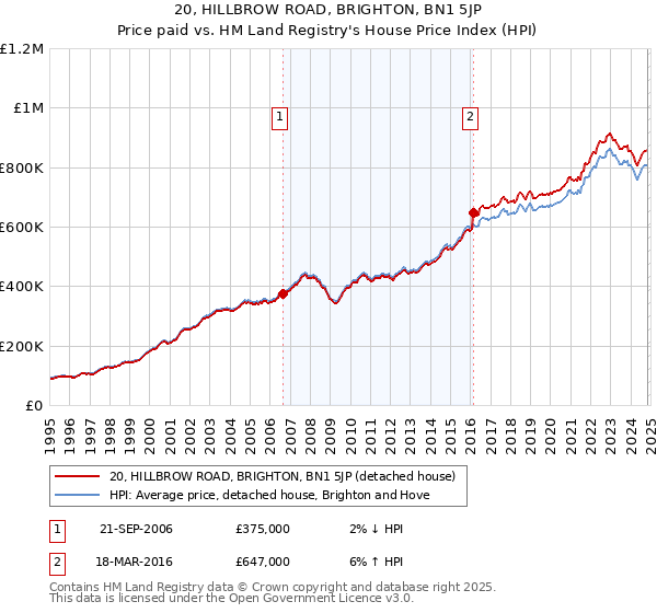 20, HILLBROW ROAD, BRIGHTON, BN1 5JP: Price paid vs HM Land Registry's House Price Index