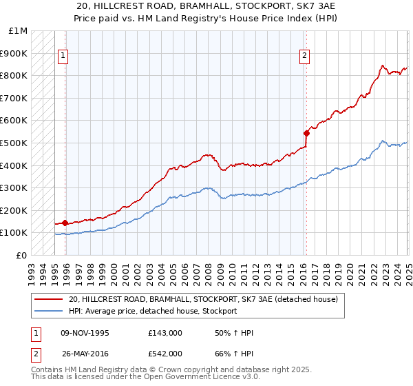 20, HILLCREST ROAD, BRAMHALL, STOCKPORT, SK7 3AE: Price paid vs HM Land Registry's House Price Index