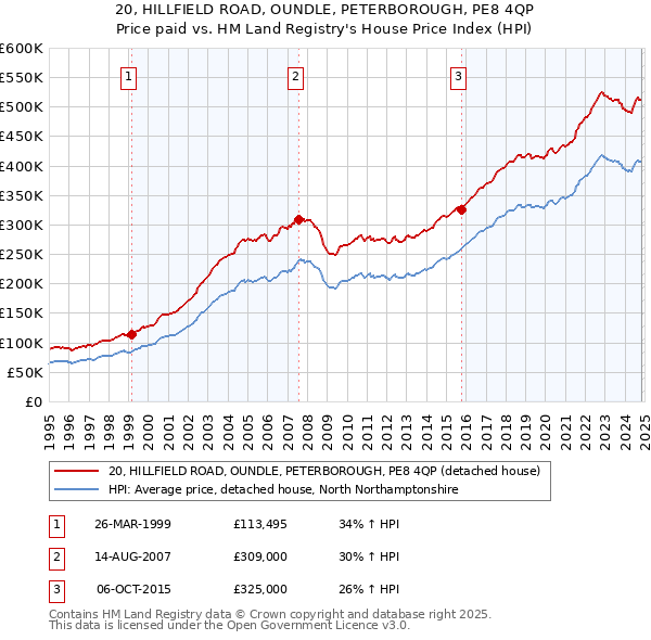 20, HILLFIELD ROAD, OUNDLE, PETERBOROUGH, PE8 4QP: Price paid vs HM Land Registry's House Price Index