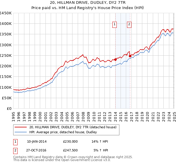 20, HILLMAN DRIVE, DUDLEY, DY2 7TR: Price paid vs HM Land Registry's House Price Index