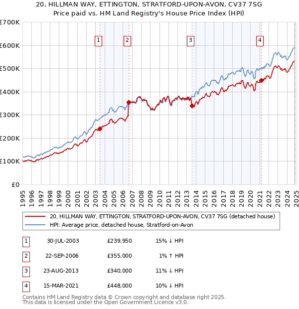 20, HILLMAN WAY, ETTINGTON, STRATFORD-UPON-AVON, CV37 7SG: Price paid vs HM Land Registry's House Price Index