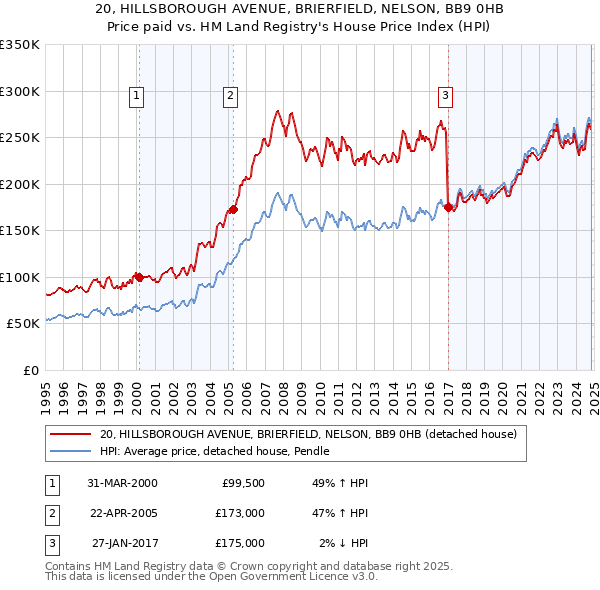 20, HILLSBOROUGH AVENUE, BRIERFIELD, NELSON, BB9 0HB: Price paid vs HM Land Registry's House Price Index