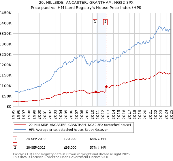 20, HILLSIDE, ANCASTER, GRANTHAM, NG32 3PX: Price paid vs HM Land Registry's House Price Index