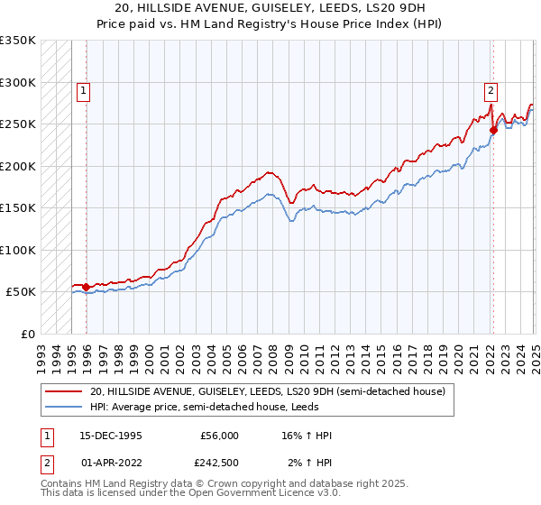 20, HILLSIDE AVENUE, GUISELEY, LEEDS, LS20 9DH: Price paid vs HM Land Registry's House Price Index