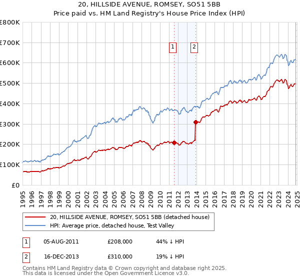 20, HILLSIDE AVENUE, ROMSEY, SO51 5BB: Price paid vs HM Land Registry's House Price Index