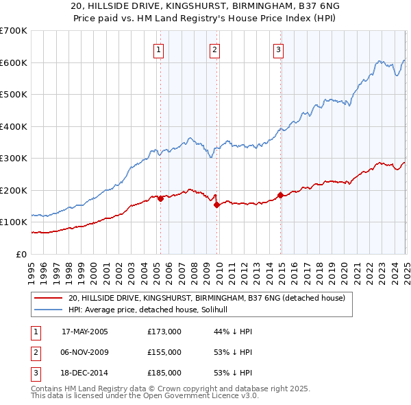 20, HILLSIDE DRIVE, KINGSHURST, BIRMINGHAM, B37 6NG: Price paid vs HM Land Registry's House Price Index