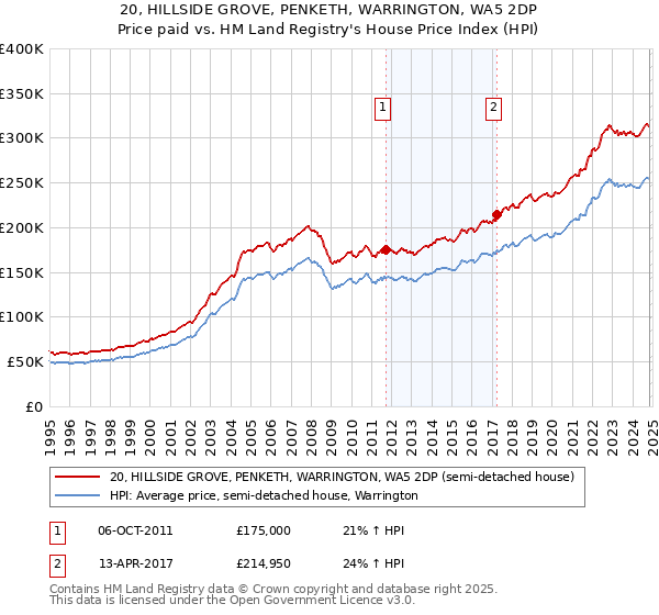 20, HILLSIDE GROVE, PENKETH, WARRINGTON, WA5 2DP: Price paid vs HM Land Registry's House Price Index