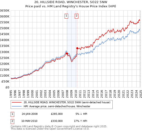 20, HILLSIDE ROAD, WINCHESTER, SO22 5NW: Price paid vs HM Land Registry's House Price Index