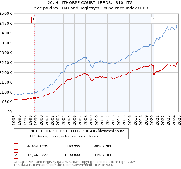 20, HILLTHORPE COURT, LEEDS, LS10 4TG: Price paid vs HM Land Registry's House Price Index