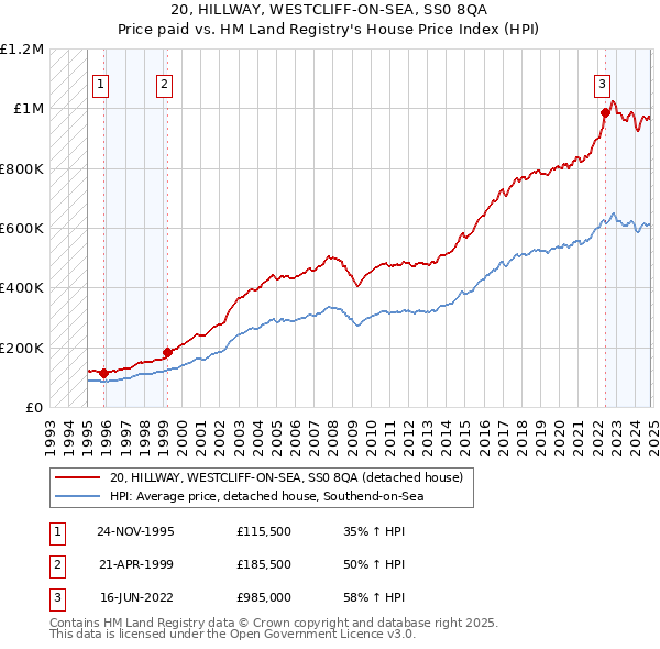 20, HILLWAY, WESTCLIFF-ON-SEA, SS0 8QA: Price paid vs HM Land Registry's House Price Index