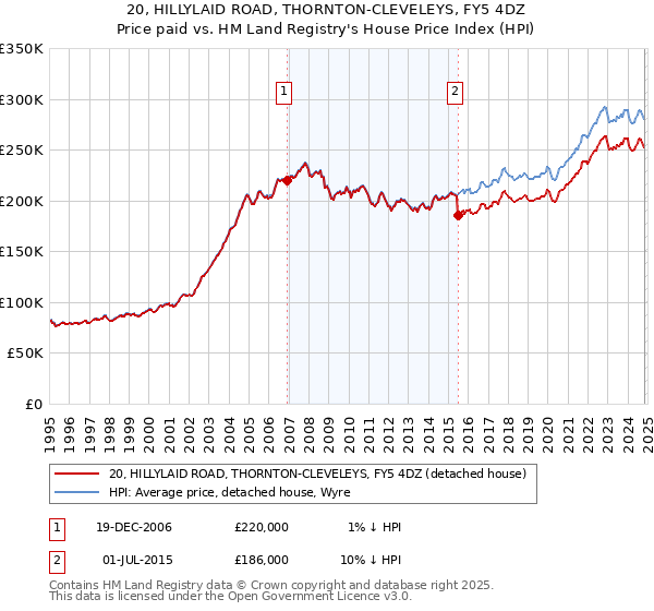 20, HILLYLAID ROAD, THORNTON-CLEVELEYS, FY5 4DZ: Price paid vs HM Land Registry's House Price Index