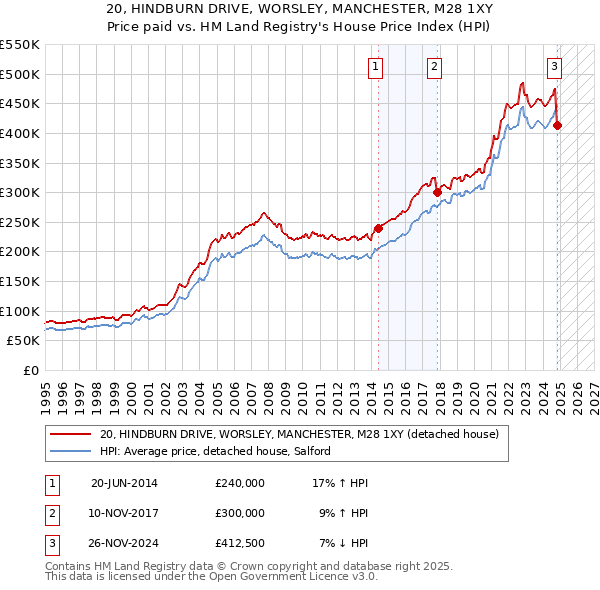 20, HINDBURN DRIVE, WORSLEY, MANCHESTER, M28 1XY: Price paid vs HM Land Registry's House Price Index