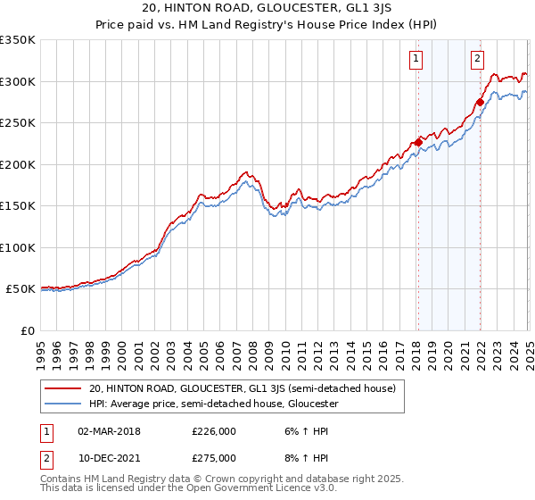 20, HINTON ROAD, GLOUCESTER, GL1 3JS: Price paid vs HM Land Registry's House Price Index