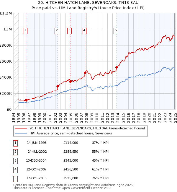 20, HITCHEN HATCH LANE, SEVENOAKS, TN13 3AU: Price paid vs HM Land Registry's House Price Index