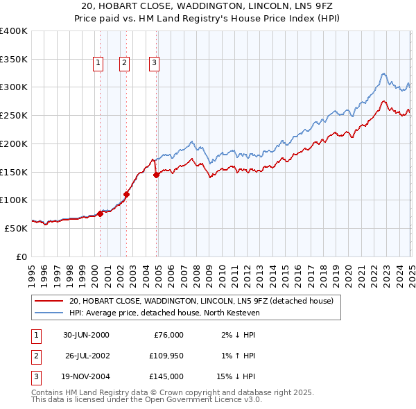 20, HOBART CLOSE, WADDINGTON, LINCOLN, LN5 9FZ: Price paid vs HM Land Registry's House Price Index