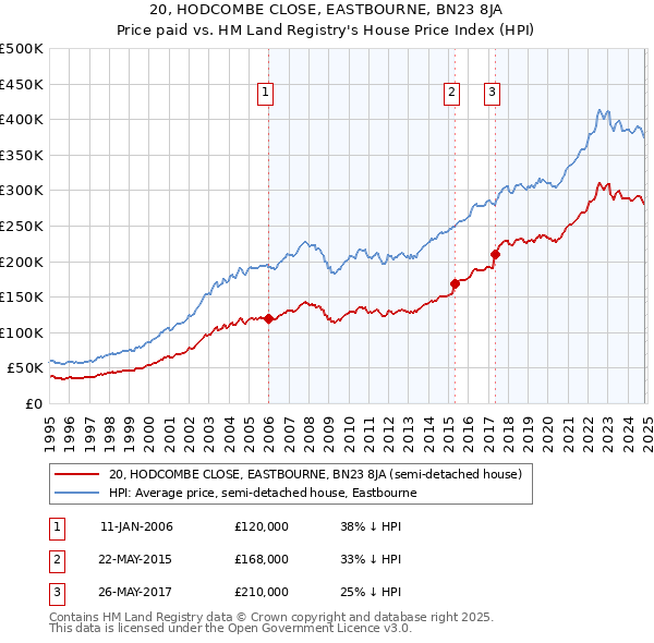 20, HODCOMBE CLOSE, EASTBOURNE, BN23 8JA: Price paid vs HM Land Registry's House Price Index