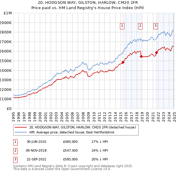 20, HODGSON WAY, GILSTON, HARLOW, CM20 2FR: Price paid vs HM Land Registry's House Price Index