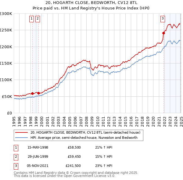 20, HOGARTH CLOSE, BEDWORTH, CV12 8TL: Price paid vs HM Land Registry's House Price Index