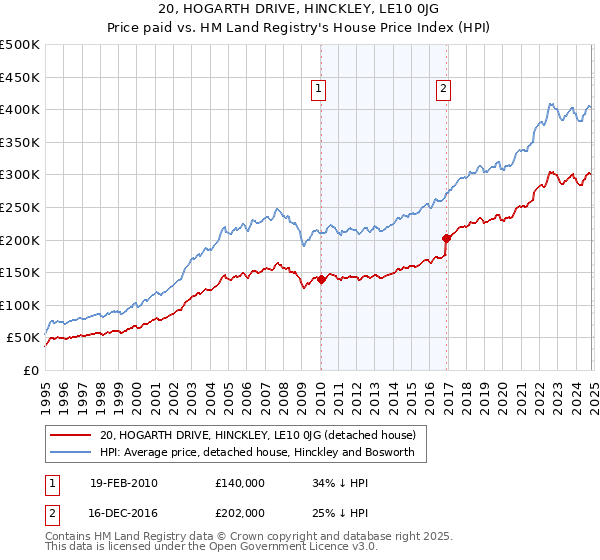 20, HOGARTH DRIVE, HINCKLEY, LE10 0JG: Price paid vs HM Land Registry's House Price Index