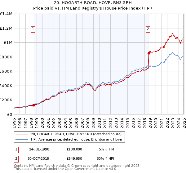 20, HOGARTH ROAD, HOVE, BN3 5RH: Price paid vs HM Land Registry's House Price Index