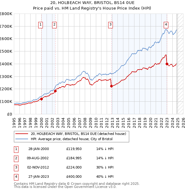 20, HOLBEACH WAY, BRISTOL, BS14 0UE: Price paid vs HM Land Registry's House Price Index