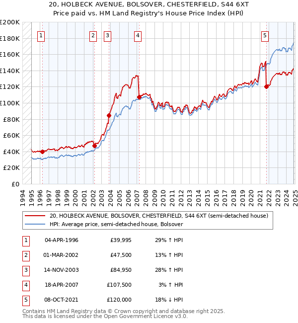 20, HOLBECK AVENUE, BOLSOVER, CHESTERFIELD, S44 6XT: Price paid vs HM Land Registry's House Price Index