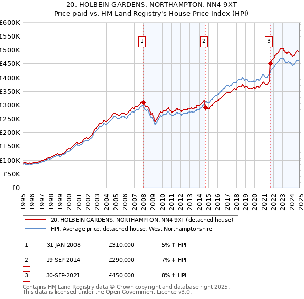 20, HOLBEIN GARDENS, NORTHAMPTON, NN4 9XT: Price paid vs HM Land Registry's House Price Index