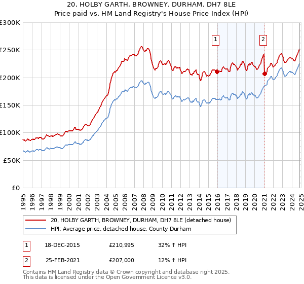 20, HOLBY GARTH, BROWNEY, DURHAM, DH7 8LE: Price paid vs HM Land Registry's House Price Index