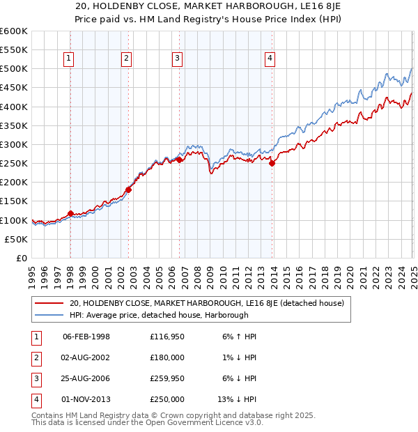 20, HOLDENBY CLOSE, MARKET HARBOROUGH, LE16 8JE: Price paid vs HM Land Registry's House Price Index