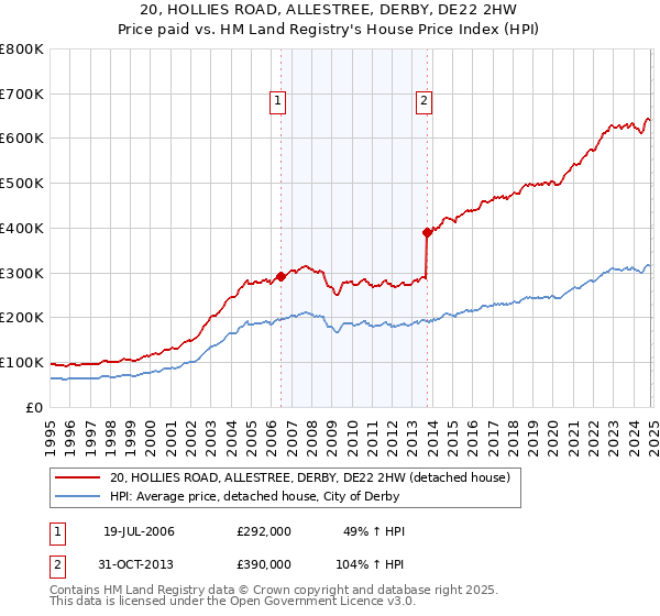 20, HOLLIES ROAD, ALLESTREE, DERBY, DE22 2HW: Price paid vs HM Land Registry's House Price Index