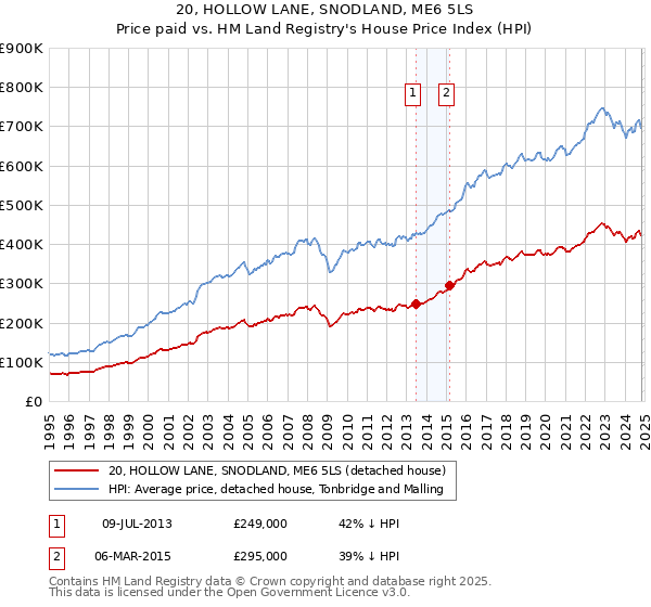 20, HOLLOW LANE, SNODLAND, ME6 5LS: Price paid vs HM Land Registry's House Price Index