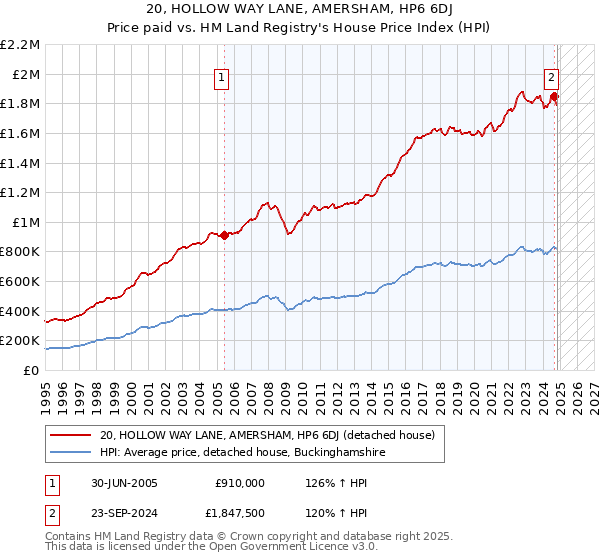 20, HOLLOW WAY LANE, AMERSHAM, HP6 6DJ: Price paid vs HM Land Registry's House Price Index