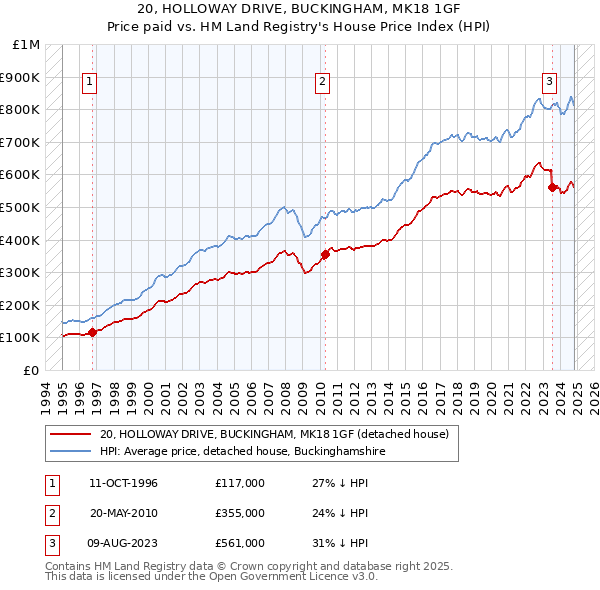 20, HOLLOWAY DRIVE, BUCKINGHAM, MK18 1GF: Price paid vs HM Land Registry's House Price Index