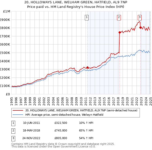 20, HOLLOWAYS LANE, WELHAM GREEN, HATFIELD, AL9 7NP: Price paid vs HM Land Registry's House Price Index